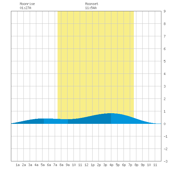 Boca Chica Key Bridge tide chart for Friday, March 21, 2025