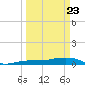 Boca Chica Key Bridge tide chart for Sunday, March 23, 2025