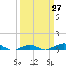 Boca Chica Key Bridge tide chart for Thursday, March 27, 2025