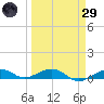 Boca Chica Key Bridge tide chart for Saturday, March 29, 2025