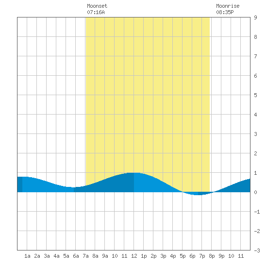 Boca Chica Key Bridge tide chart for Sunday, April 13, 2025