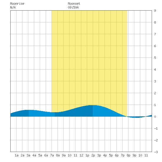 Boca Chica Key Bridge tide chart for Thursday, April 17, 2025