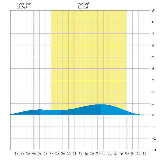 Boca Chica Key Bridge tide chart for Saturday, April 19, 2025
