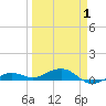 Boca Chica Key Bridge tide chart for Tuesday, April 1, 2025