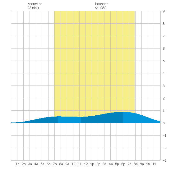 Boca Chica Key Bridge tide chart for Monday, April 21, 2025