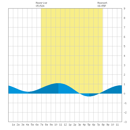 Boca Chica Key Bridge tide chart for Saturday, April 26, 2025