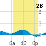 Boca Chica Key Bridge tide chart for Monday, April 28, 2025