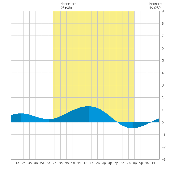 Boca Chica Key Bridge tide chart for Tuesday, April 29, 2025