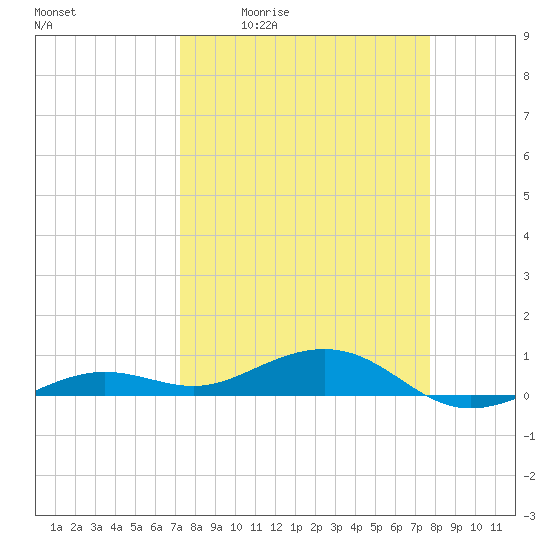 Boca Chica Key Bridge tide chart for Wednesday, April 2, 2025