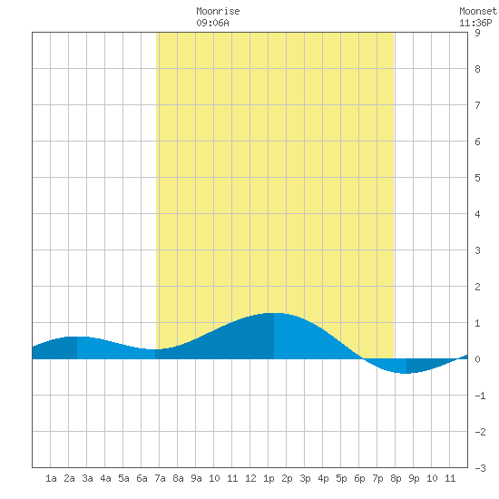 Boca Chica Key Bridge tide chart for Wednesday, April 30, 2025