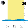 Boca Chica Key Bridge tide chart for Tuesday, May 20, 2025