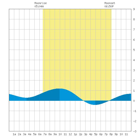 Boca Chica Key Bridge tide chart for Sunday, May 25, 2025