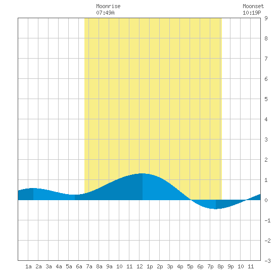 Boca Chica Key Bridge tide chart for Wednesday, May 28, 2025