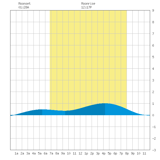 Boca Chica Key Bridge tide chart for Saturday, May 3, 2025