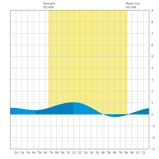 Boca Chica Key Bridge tide chart for Tuesday, June 10, 2025