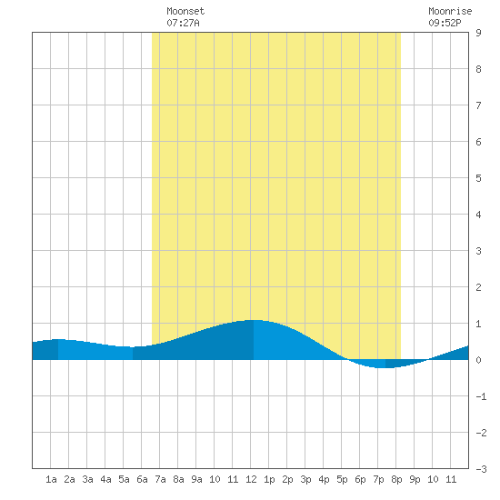 Boca Chica Key Bridge tide chart for Thursday, June 12, 2025