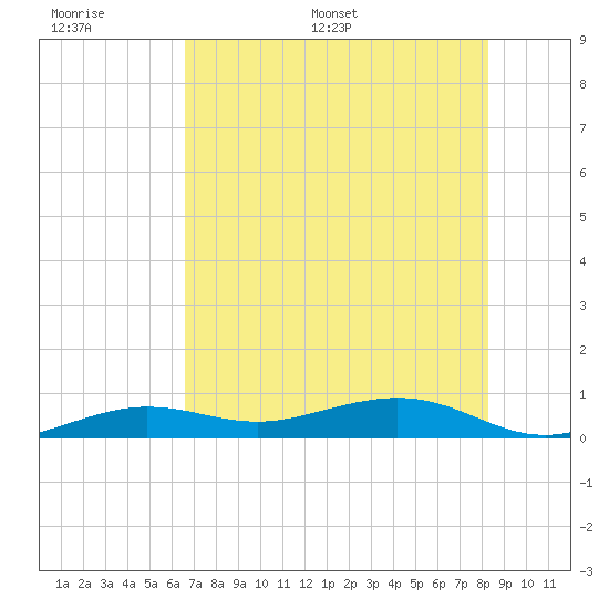 Boca Chica Key Bridge tide chart for Tuesday, June 17, 2025