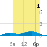 Boca Chica Key Bridge tide chart for Sunday, June 1, 2025