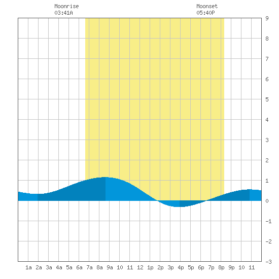 Boca Chica Key Bridge tide chart for Sunday, June 22, 2025