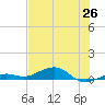 Boca Chica Key Bridge tide chart for Thursday, June 26, 2025