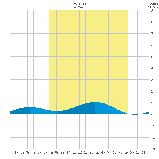 Boca Chica Key Bridge tide chart for Sunday, June 29, 2025
