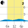 Boca Chica Key Bridge tide chart for Monday, June 2, 2025