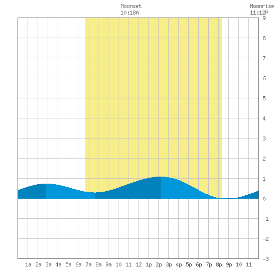 Boca Chica Key Bridge tide chart for Monday, July 14, 2025