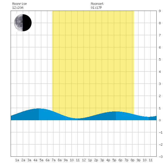 Boca Chica Key Bridge tide chart for Thursday, July 17, 2025
