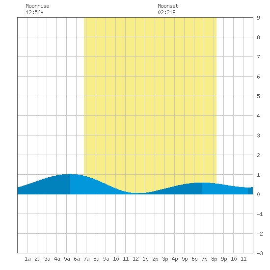 Boca Chica Key Bridge tide chart for Friday, July 18, 2025