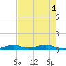Boca Chica Key Bridge tide chart for Tuesday, July 1, 2025