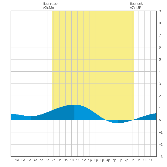 Boca Chica Key Bridge tide chart for Wednesday, July 23, 2025