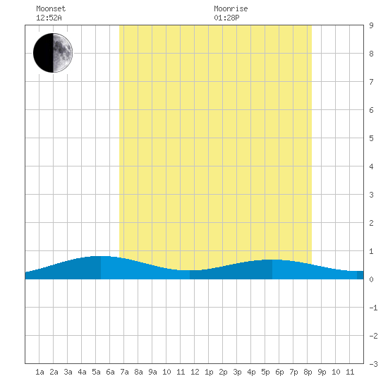 Boca Chica Key Bridge tide chart for Wednesday, July 2, 2025