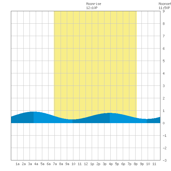 Boca Chica Key Bridge tide chart for Wednesday, July 30, 2025