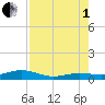 Boca Chica Key Bridge tide chart for Friday, August 1, 2025