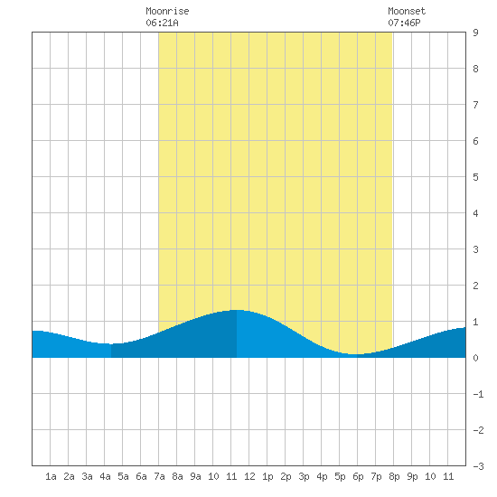 Boca Chica Key Bridge tide chart for Friday, August 22, 2025