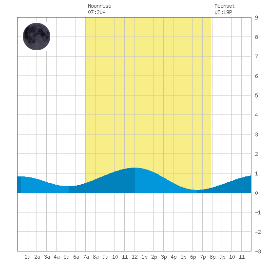 Boca Chica Key Bridge tide chart for Saturday, August 23, 2025