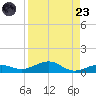 Boca Chica Key Bridge tide chart for Saturday, August 23, 2025