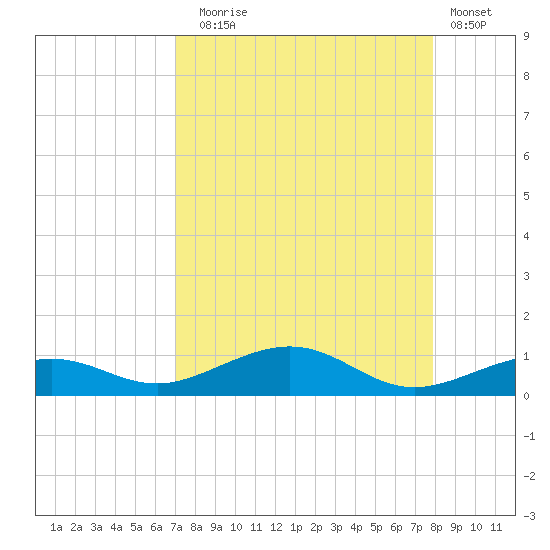 Boca Chica Key Bridge tide chart for Sunday, August 24, 2025
