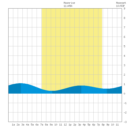 Boca Chica Key Bridge tide chart for Thursday, August 28, 2025