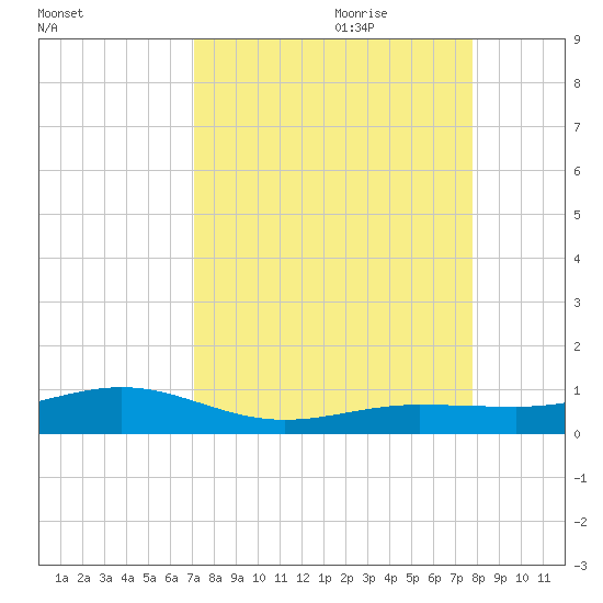 Boca Chica Key Bridge tide chart for Saturday, August 30, 2025