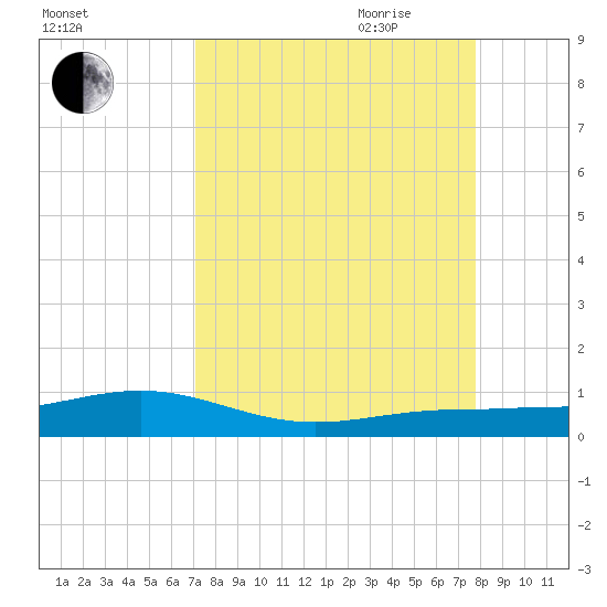 Boca Chica Key Bridge tide chart for Sunday, August 31, 2025