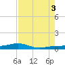 Boca Chica Key Bridge tide chart for Sunday, August 3, 2025