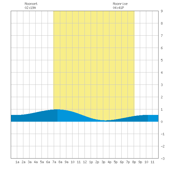 Boca Chica Key Bridge tide chart for Monday, August 4, 2025