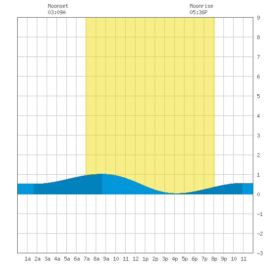 Boca Chica Key Bridge tide chart for Tuesday, August 5, 2025