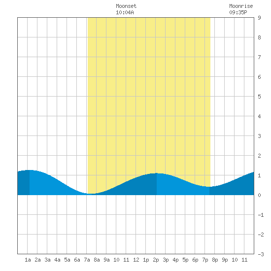 Boca Chica Key Bridge tide chart for Wednesday, September 10, 2025