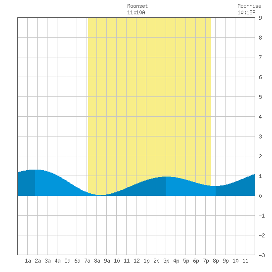 Boca Chica Key Bridge tide chart for Thursday, September 11, 2025