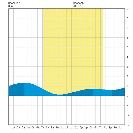 Boca Chica Key Bridge tide chart for Saturday, September 13, 2025