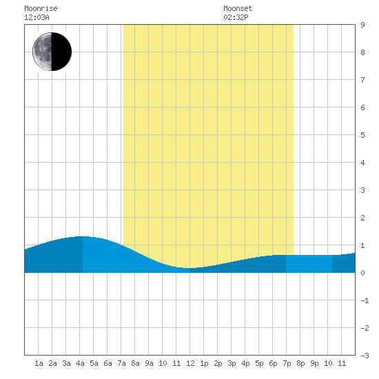 Boca Chica Key Bridge tide chart for Sunday, September 14, 2025