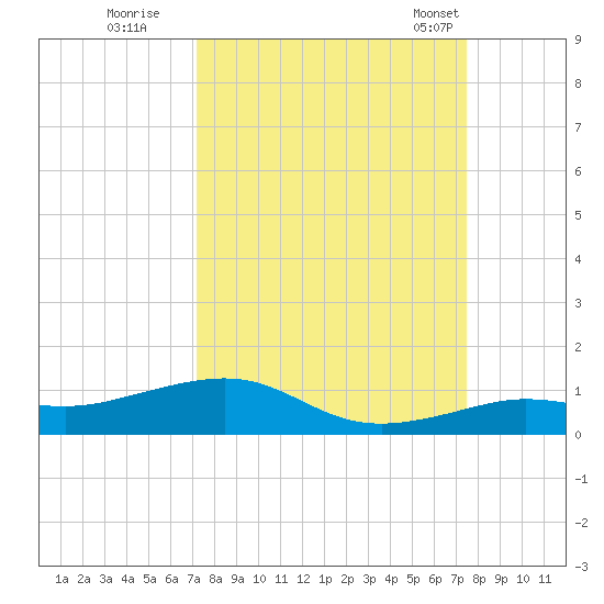 Boca Chica Key Bridge tide chart for Wednesday, September 17, 2025