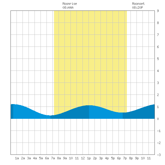Boca Chica Key Bridge tide chart for Tuesday, September 23, 2025